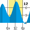 Smith Slough tide chart for Friday, February 12, 2021