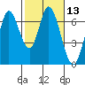 Smith Slough tide chart for Saturday, February 13, 2021