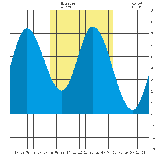 Smith Slough tide chart for Sunday, February 14, 2021