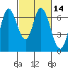 Smith Slough tide chart for Sunday, February 14, 2021