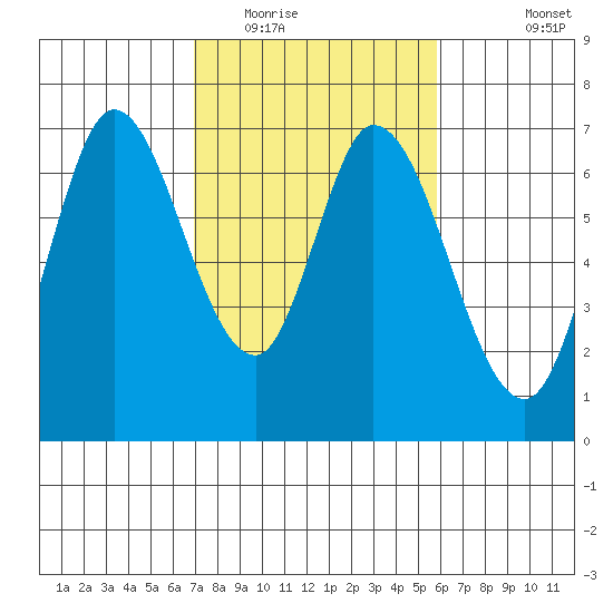 Smith Slough tide chart for Monday, February 15, 2021