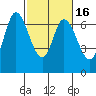 Smith Slough tide chart for Tuesday, February 16, 2021