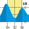 Smith Slough tide chart for Thursday, February 18, 2021