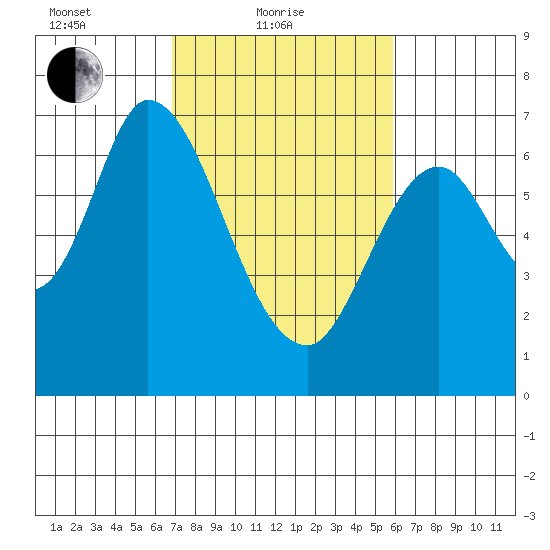 Smith Slough tide chart for Friday, February 19, 2021