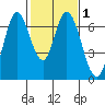 Smith Slough tide chart for Monday, February 1, 2021