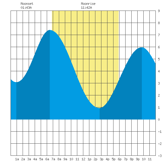 Smith Slough tide chart for Saturday, February 20, 2021