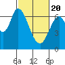 Smith Slough tide chart for Saturday, February 20, 2021