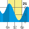 Smith Slough tide chart for Sunday, February 21, 2021