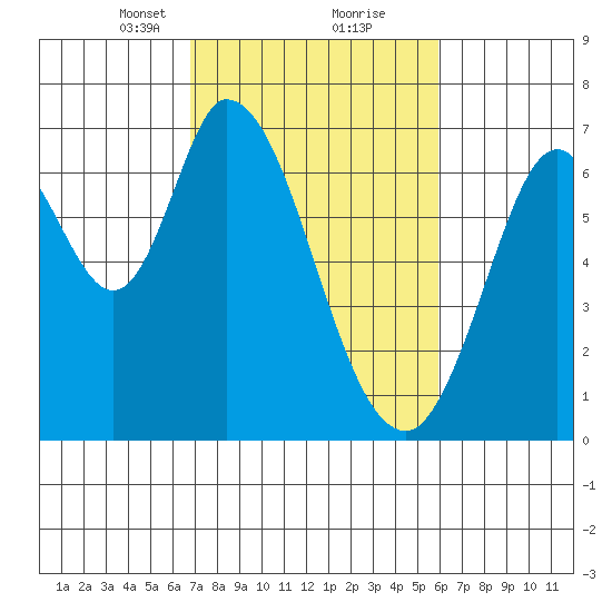 Smith Slough tide chart for Monday, February 22, 2021
