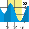 Smith Slough tide chart for Monday, February 22, 2021