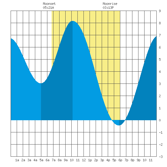 Smith Slough tide chart for Wednesday, February 24, 2021