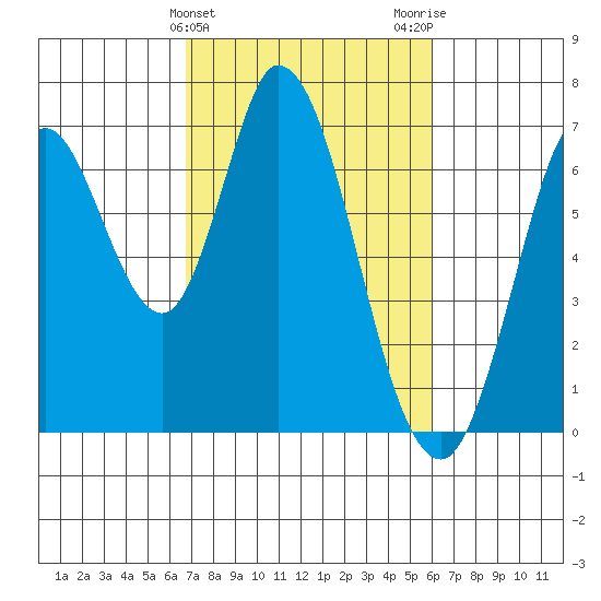 Smith Slough tide chart for Thursday, February 25, 2021