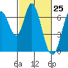 Smith Slough tide chart for Thursday, February 25, 2021