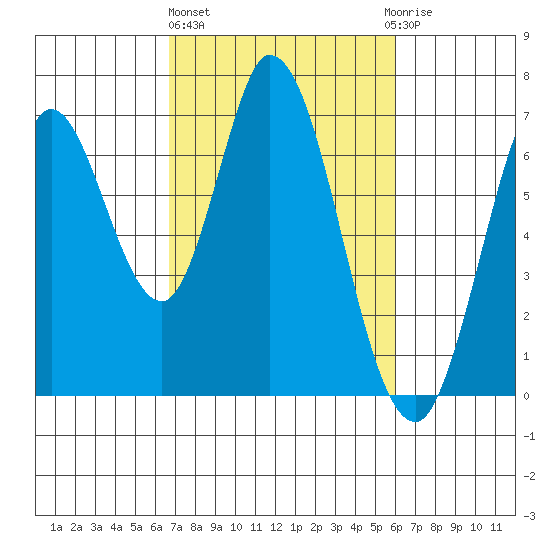Smith Slough tide chart for Friday, February 26, 2021