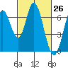 Smith Slough tide chart for Friday, February 26, 2021