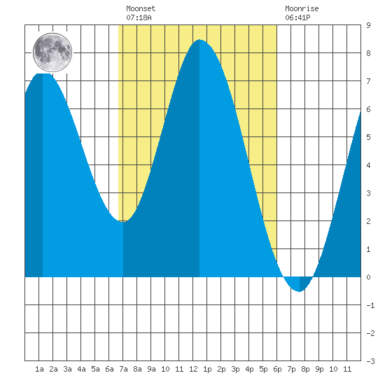 Smith Slough tide chart for Saturday, February 27, 2021