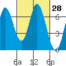 Smith Slough tide chart for Sunday, February 28, 2021