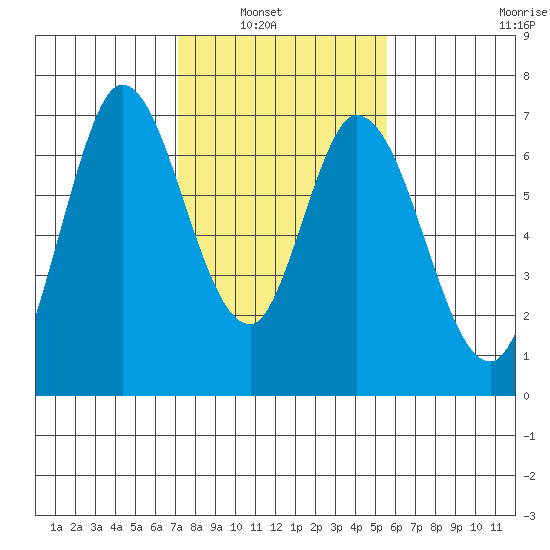 Smith Slough tide chart for Tuesday, February 2, 2021