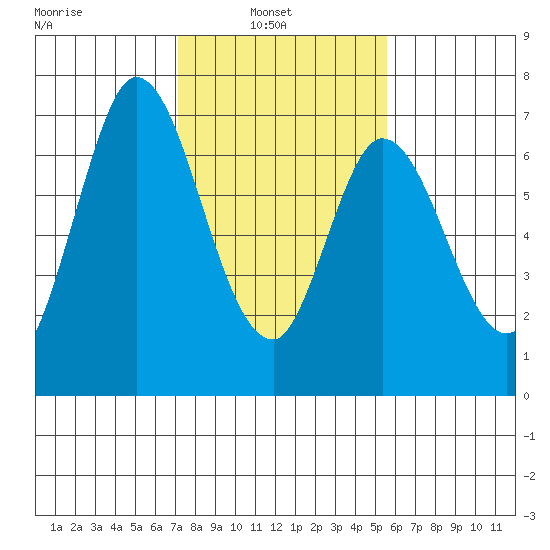 Smith Slough tide chart for Wednesday, February 3, 2021