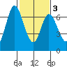 Smith Slough tide chart for Wednesday, February 3, 2021