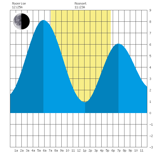 Smith Slough tide chart for Thursday, February 4, 2021