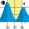 Smith Slough tide chart for Thursday, February 4, 2021