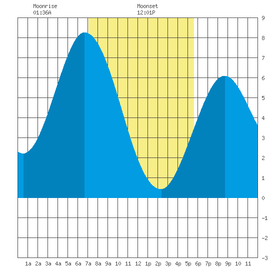 Smith Slough tide chart for Friday, February 5, 2021