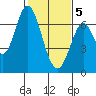 Smith Slough tide chart for Friday, February 5, 2021