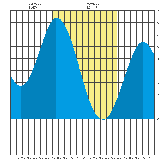 Smith Slough tide chart for Saturday, February 6, 2021