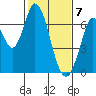 Smith Slough tide chart for Sunday, February 7, 2021