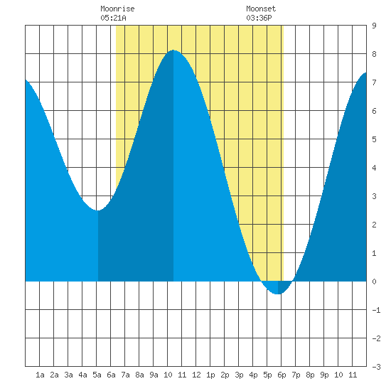 Smith Slough tide chart for Wednesday, March 10, 2021