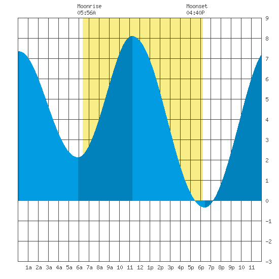 Smith Slough tide chart for Thursday, March 11, 2021