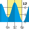 Smith Slough tide chart for Friday, March 12, 2021