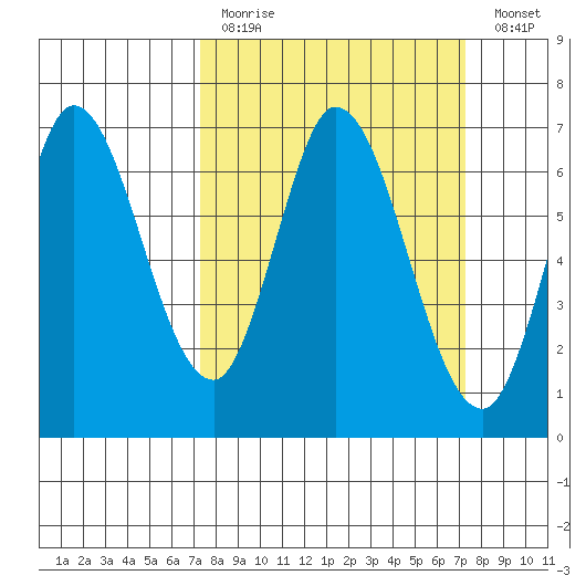 Smith Slough tide chart for Sunday, March 14, 2021