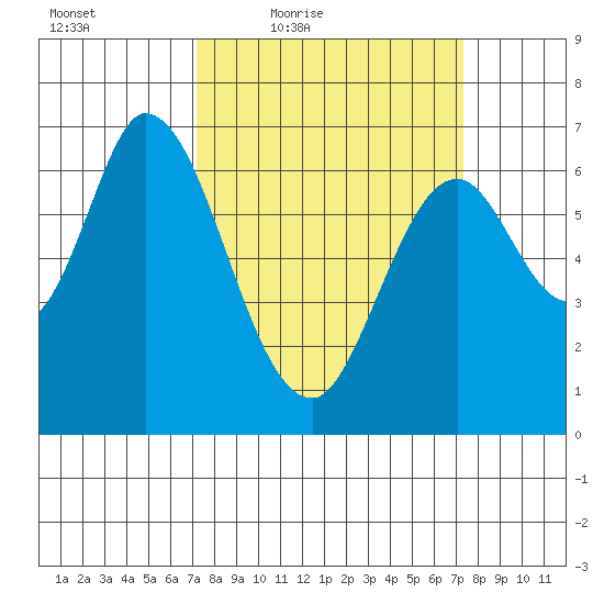 Smith Slough tide chart for Friday, March 19, 2021