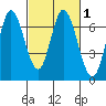 Smith Slough tide chart for Monday, March 1, 2021