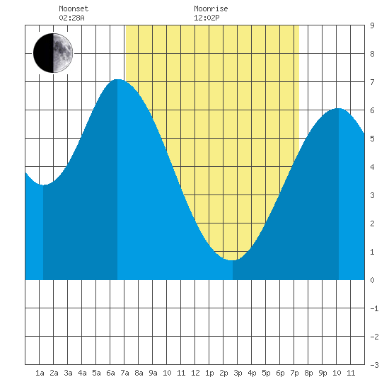 Smith Slough tide chart for Sunday, March 21, 2021