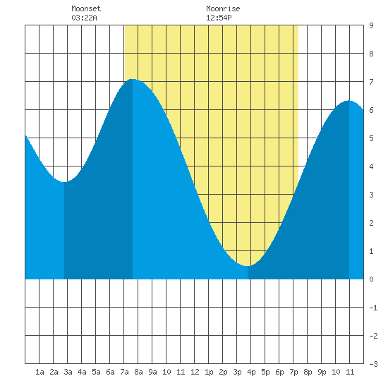 Smith Slough tide chart for Monday, March 22, 2021