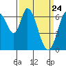 Smith Slough tide chart for Wednesday, March 24, 2021