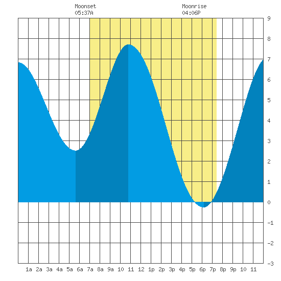 Smith Slough tide chart for Thursday, March 25, 2021