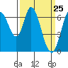 Smith Slough tide chart for Thursday, March 25, 2021