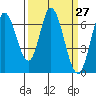 Smith Slough tide chart for Saturday, March 27, 2021