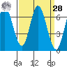 Smith Slough tide chart for Sunday, March 28, 2021