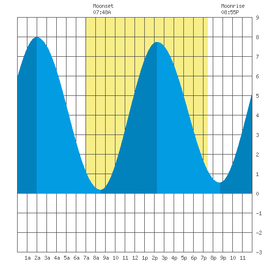 Smith Slough tide chart for Monday, March 29, 2021