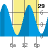 Smith Slough tide chart for Monday, March 29, 2021