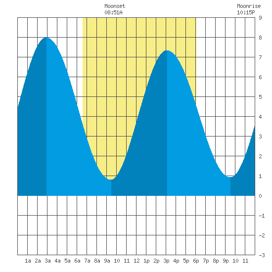 Smith Slough tide chart for Tuesday, March 2, 2021