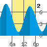 Smith Slough tide chart for Tuesday, March 2, 2021