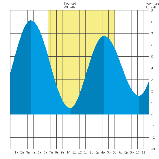 Smith Slough tide chart for Wednesday, March 3, 2021