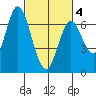 Smith Slough tide chart for Thursday, March 4, 2021