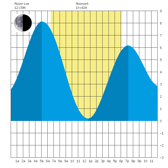 Smith Slough tide chart for Friday, March 5, 2021
